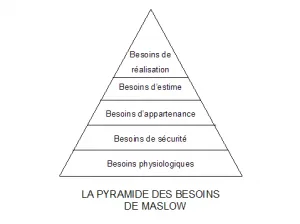 pyramide de maslow